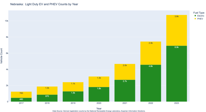 Table showing the increase of ev and phevs per year in Nebraska from 2017 to 2023.