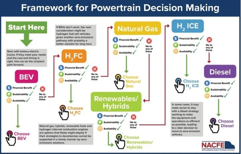 Framework to Powertrain Decision Making